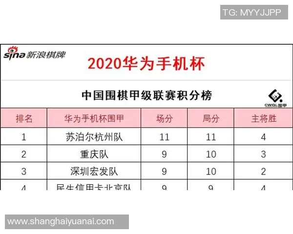 联合会杯积分榜:杭州羽毛球队以50分领跑 联合会杯积分榜:杭州羽毛球队以50分领跑